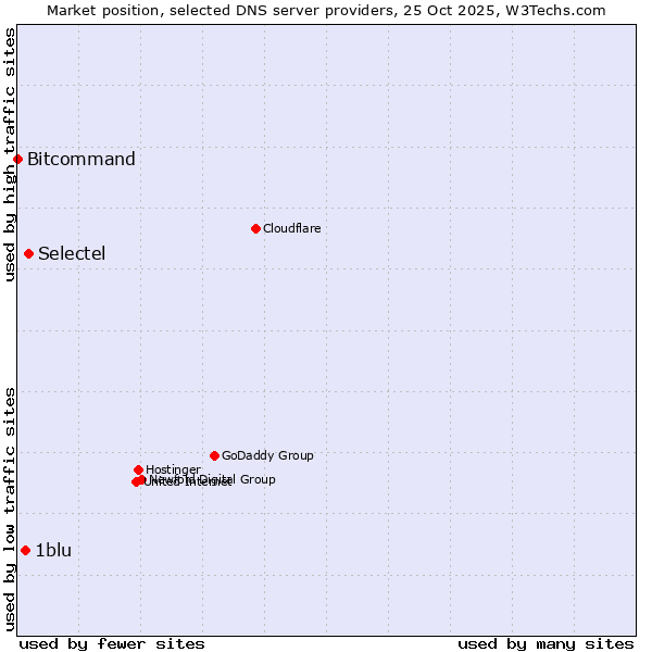 Market position of Selectel vs. 1blu vs. Bitcommand