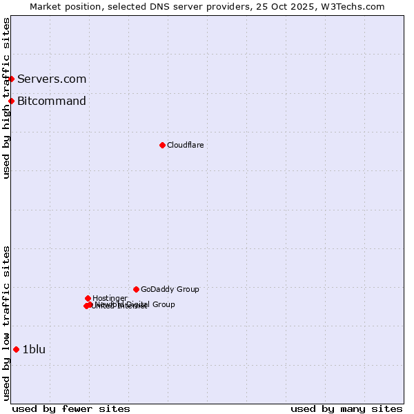 Market position of 1blu vs. Bitcommand vs. Servers.com