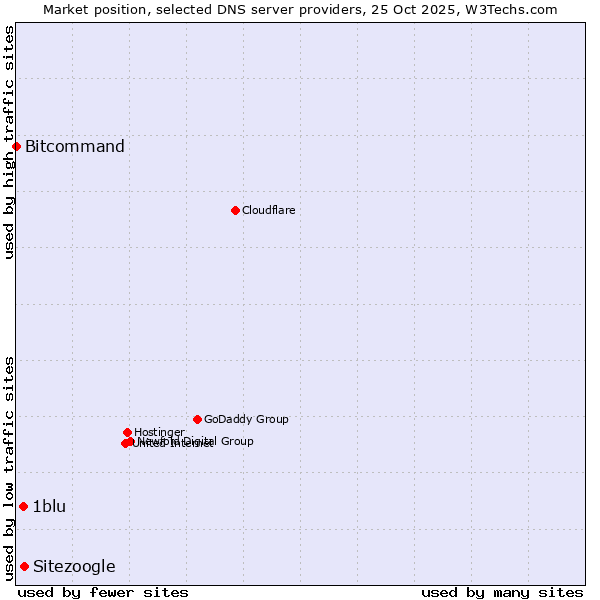 Market position of Sitezoogle vs. 1blu vs. Bitcommand
