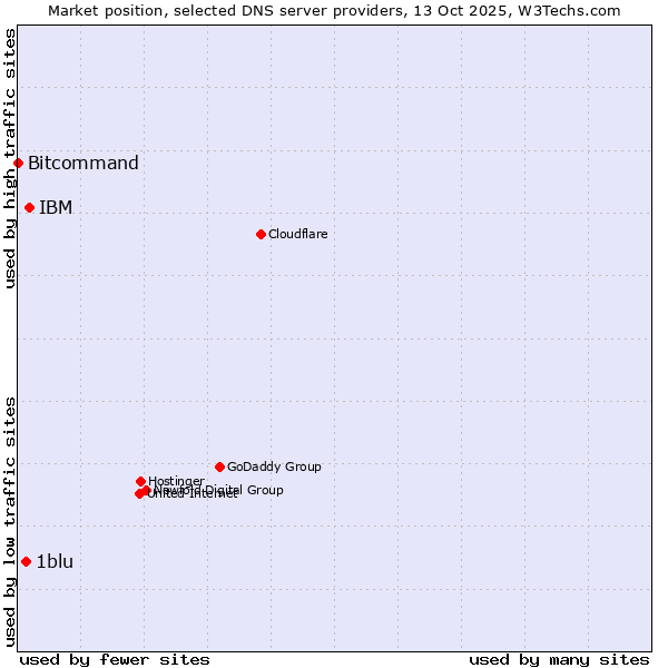 Market position of IBM vs. 1blu vs. Bitcommand