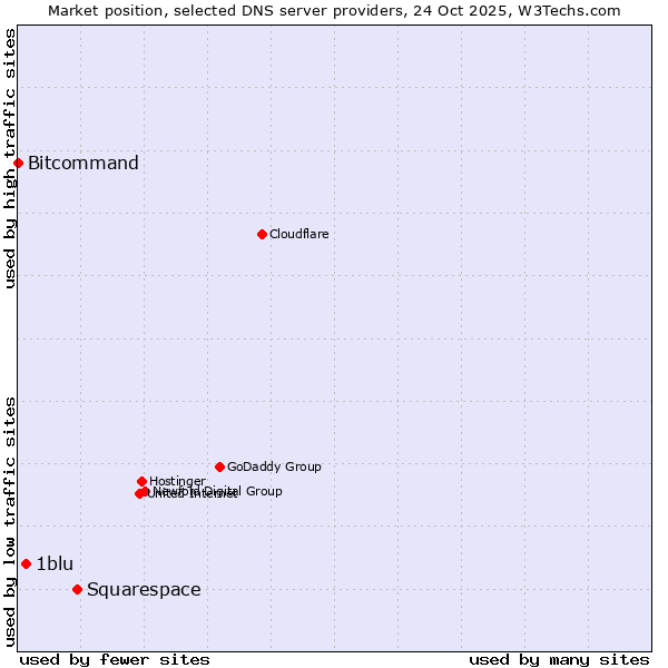 Market position of Squarespace vs. 1blu vs. Bitcommand