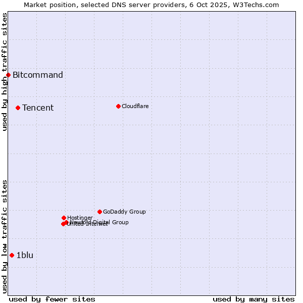 Market position of Tencent vs. 1blu vs. Bitcommand