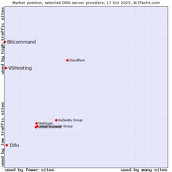 Market position of 1blu vs. VSHosting vs. Bitcommand