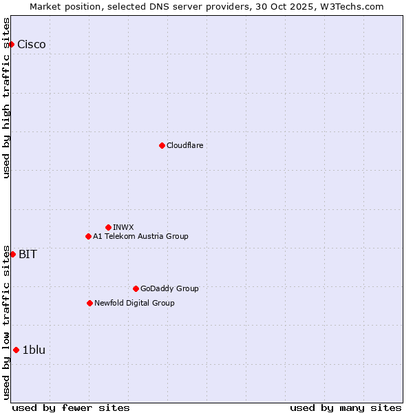 Market position of 1blu vs. BIT vs. Cisco