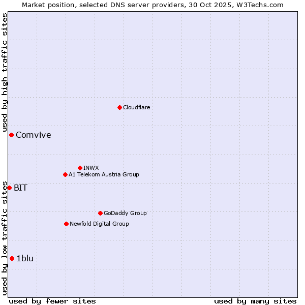 Market position of 1blu vs. Comvive vs. BIT