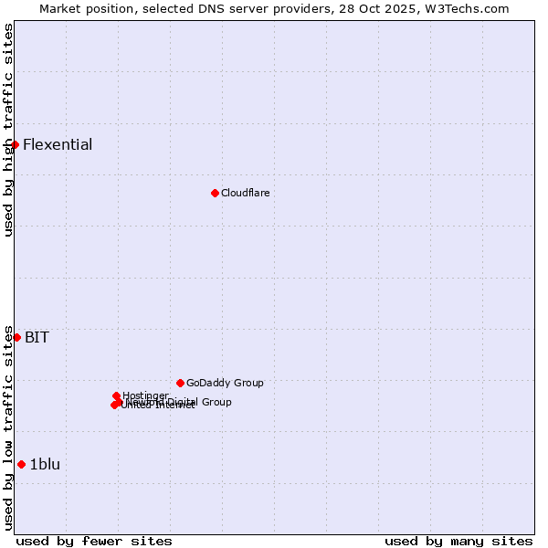 Market position of 1blu vs. BIT vs. Flexential