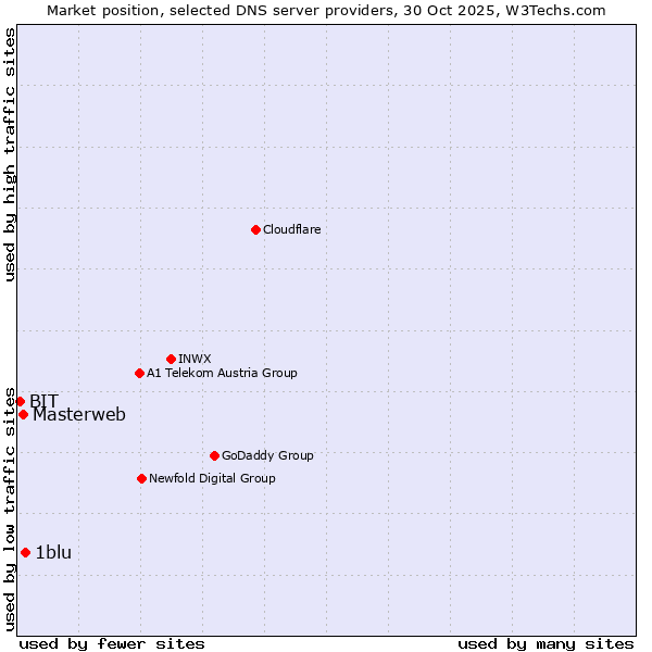 Market position of 1blu vs. Masterweb vs. BIT