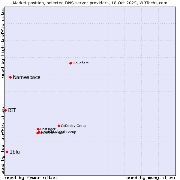 Market position of Namespace vs. 1blu vs. BIT