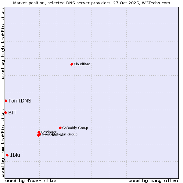 Market position of 1blu vs. PointDNS vs. BIT