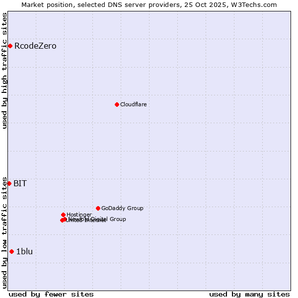 Market position of 1blu vs. RcodeZero vs. BIT