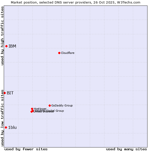 Market position of IBM vs. 1blu vs. BIT