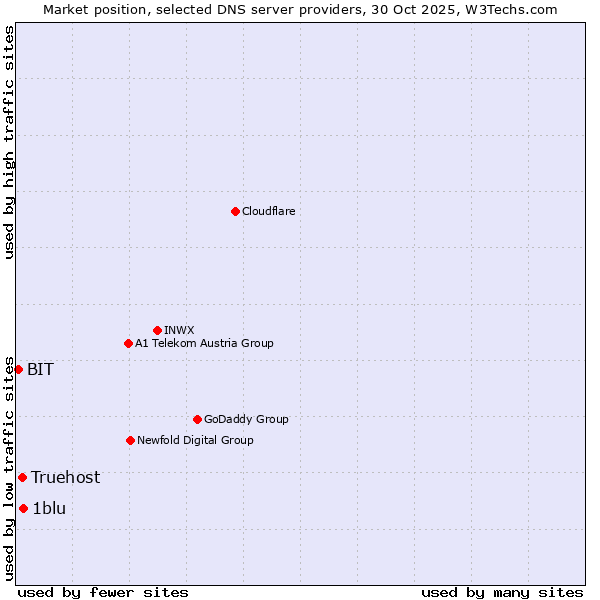Market position of 1blu vs. Truehost vs. BIT