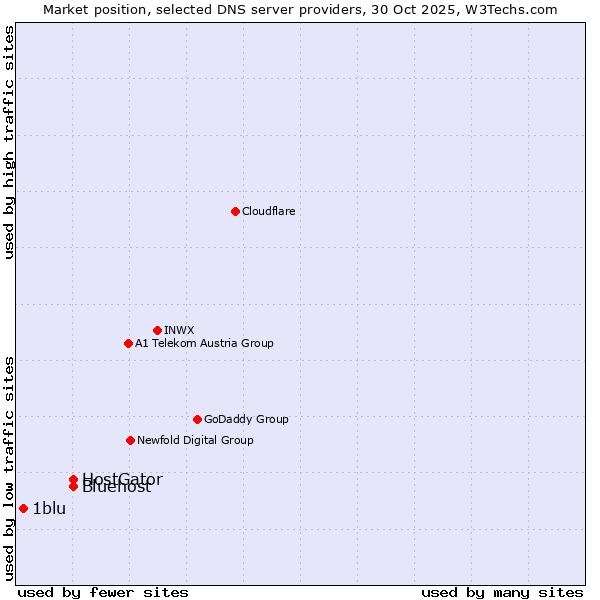 Market position of HostGator vs. Bluehost vs. 1blu