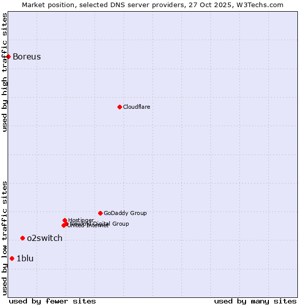 Market position of o2switch vs. 1blu vs. Boreus
