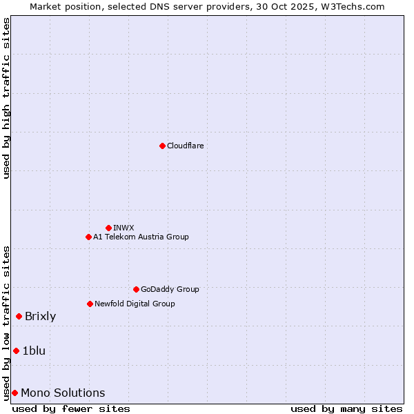 Market position of Brixly vs. 1blu vs. Mono Solutions