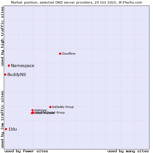 Market position of Namespace vs. 1blu vs. BuddyNS