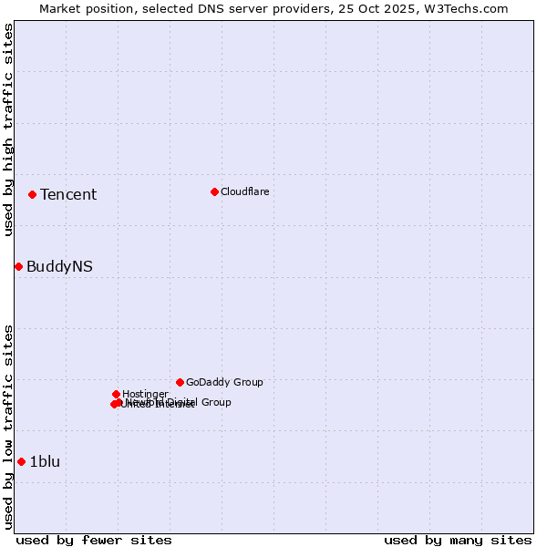 Market position of Tencent vs. 1blu vs. BuddyNS