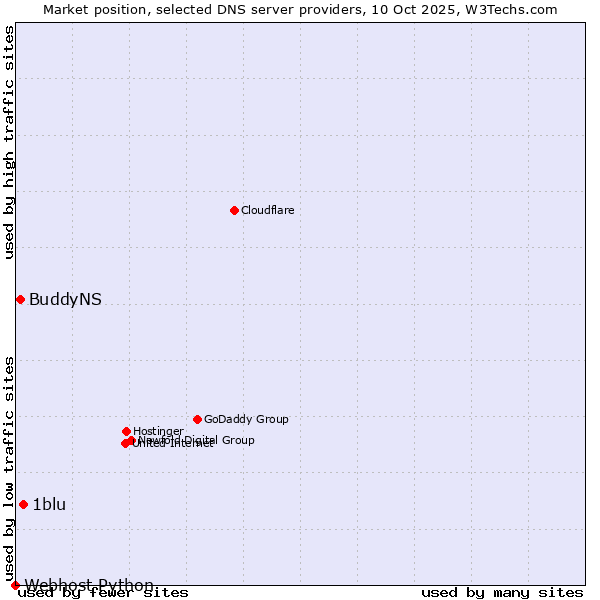 Market position of 1blu vs. BuddyNS vs. Webhost Python