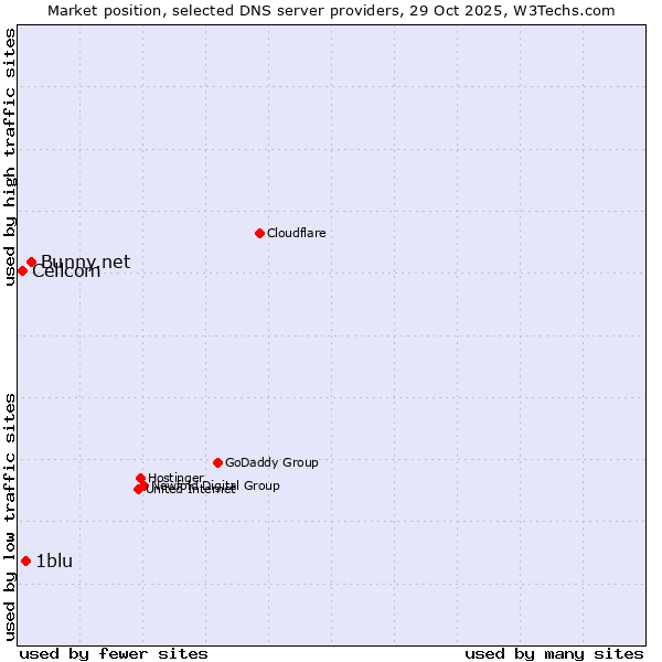 Market position of Bunny.net vs. 1blu vs. Cellcom