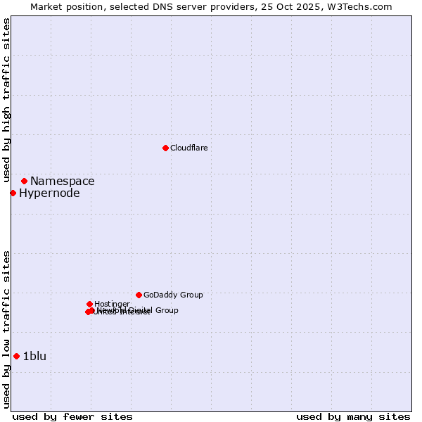 Market position of Namespace vs. 1blu vs. Hypernode