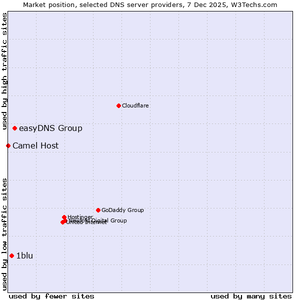 Market position of easyDNS Group vs. 1blu vs. Camel Host