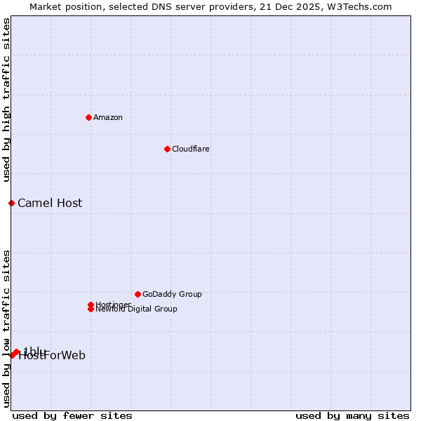 Market position of 1blu vs. HostForWeb vs. Camel Host