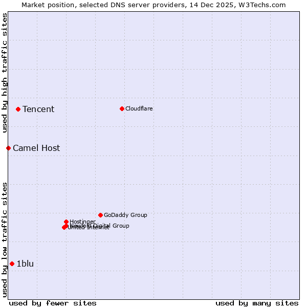 Market position of Tencent vs. 1blu vs. Camel Host