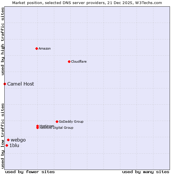 Market position of webgo vs. 1blu vs. Camel Host