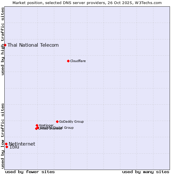 Market position of 1blu vs. Netinternet vs. Thai National Telecom