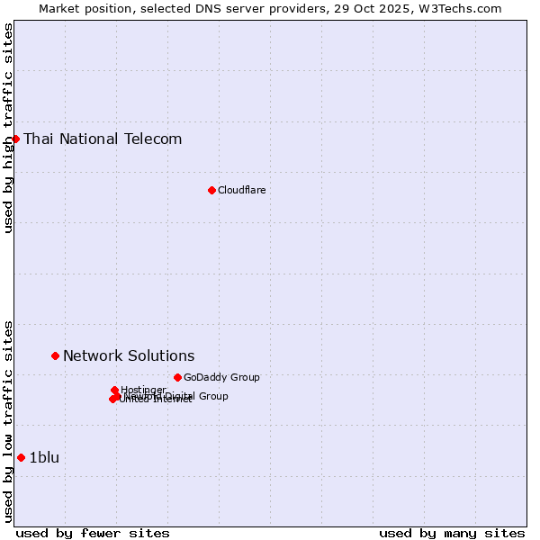 Market position of Network Solutions vs. 1blu vs. Thai National Telecom