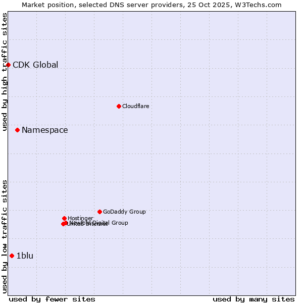 Market position of Namespace vs. 1blu vs. CDK Global
