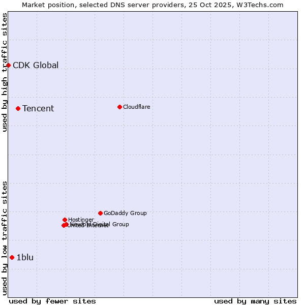 Market position of Tencent vs. 1blu vs. CDK Global