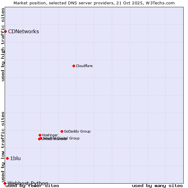Market position of 1blu vs. CDNetworks vs. Webhost Python