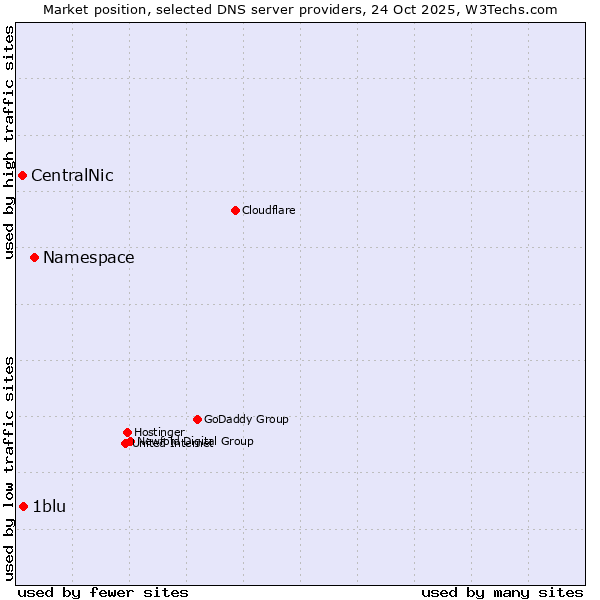 Market position of Namespace vs. 1blu vs. CentralNic