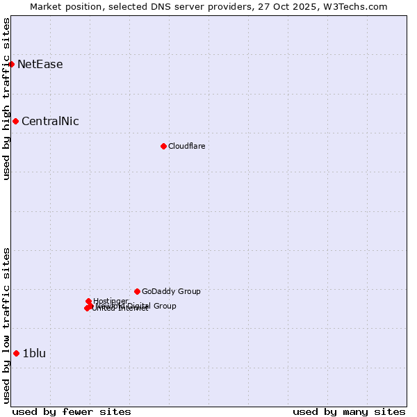 Market position of 1blu vs. CentralNic vs. NetEase