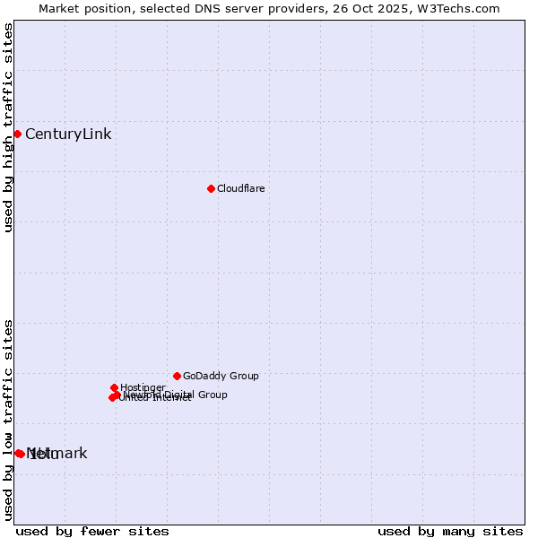 Market position of 1blu vs. Netmark vs. CenturyLink