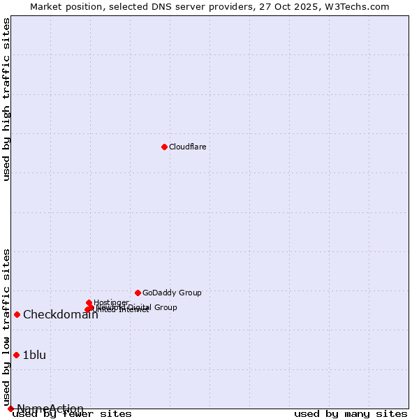 Market position of Checkdomain vs. 1blu vs. NameAction