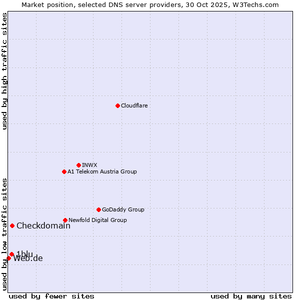 Market position of Checkdomain vs. 1blu vs. Web.de