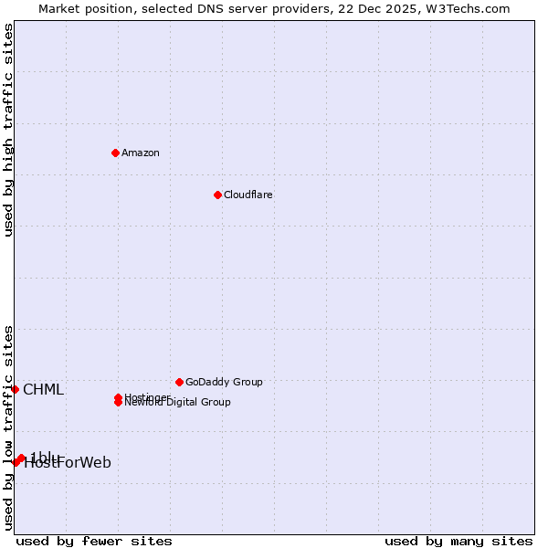 Market position of 1blu vs. HostForWeb vs. CHML
