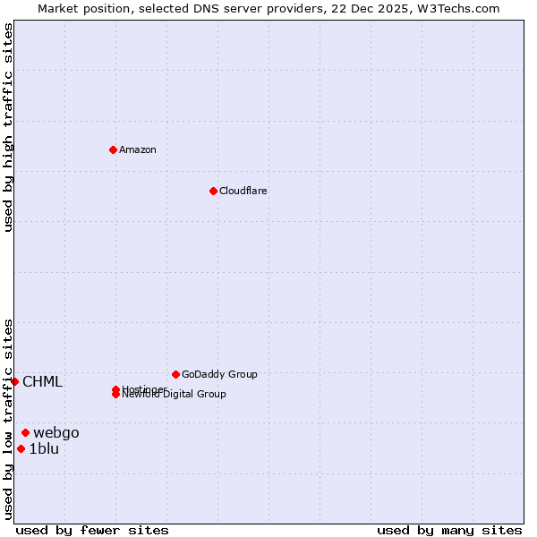 Market position of webgo vs. 1blu vs. CHML