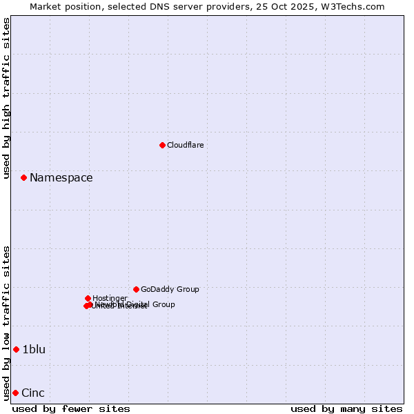 Market position of Namespace vs. 1blu vs. Cinc