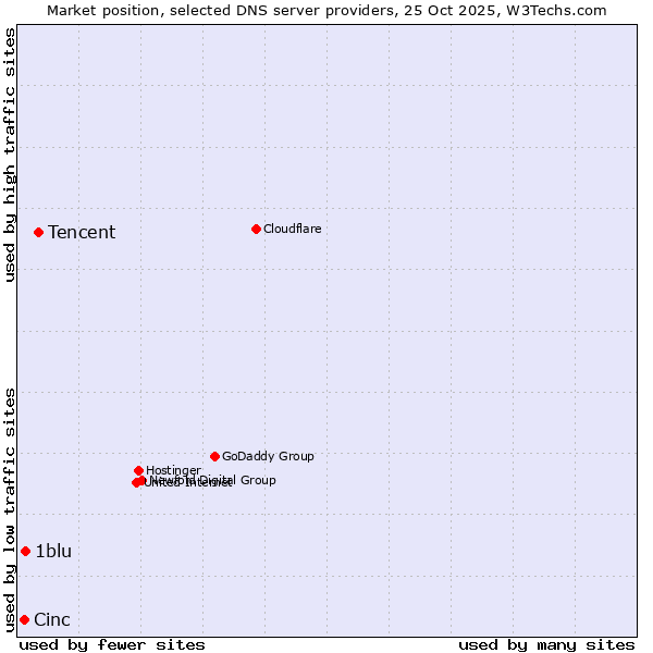 Market position of Tencent vs. 1blu vs. Cinc