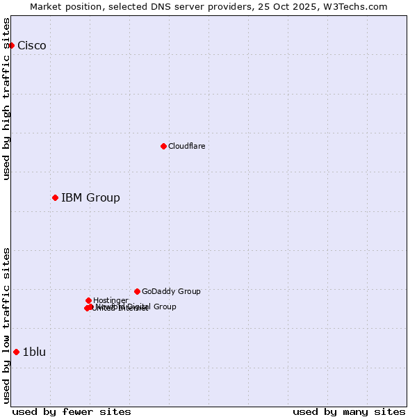 Market position of IBM Group vs. 1blu vs. Cisco