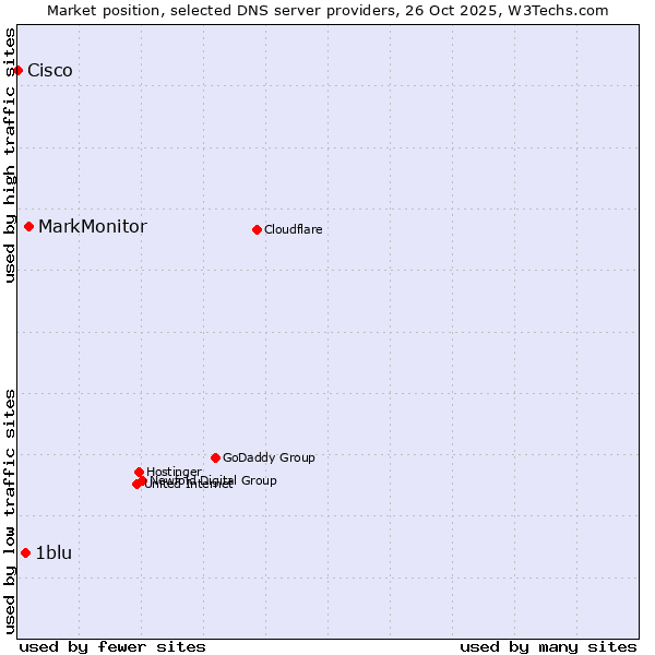 Market position of MarkMonitor vs. 1blu vs. Cisco