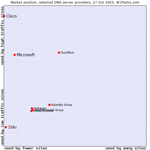 Market position of Microsoft vs. 1blu vs. Cisco