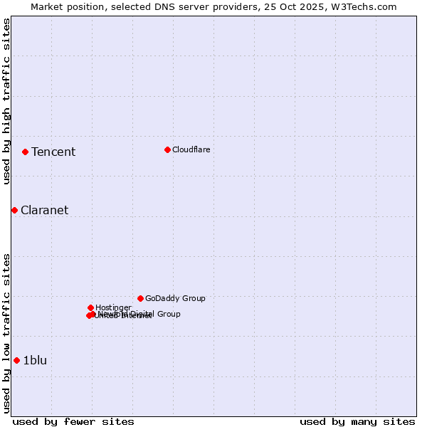 Market position of Tencent vs. 1blu vs. Claranet