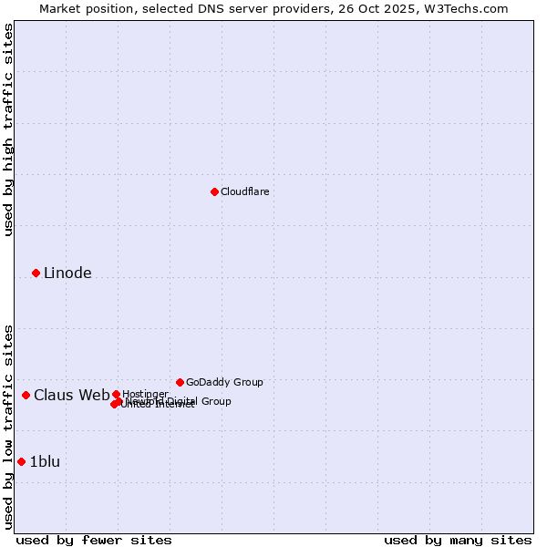 Market position of Linode vs. Claus Web vs. 1blu