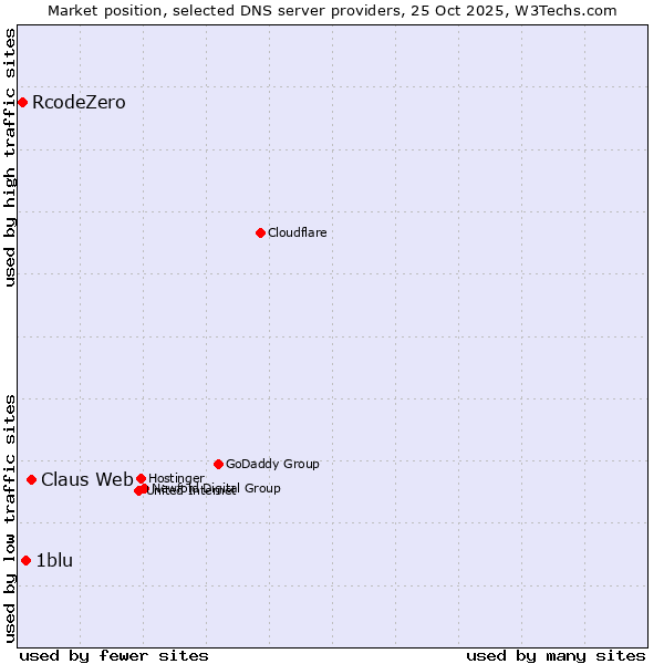 Market position of Claus Web vs. 1blu vs. RcodeZero