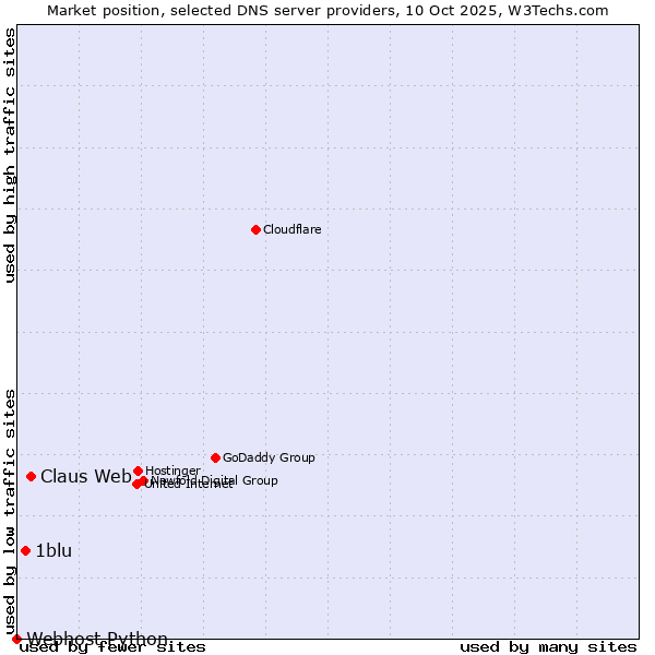 Market position of Claus Web vs. 1blu vs. Webhost Python