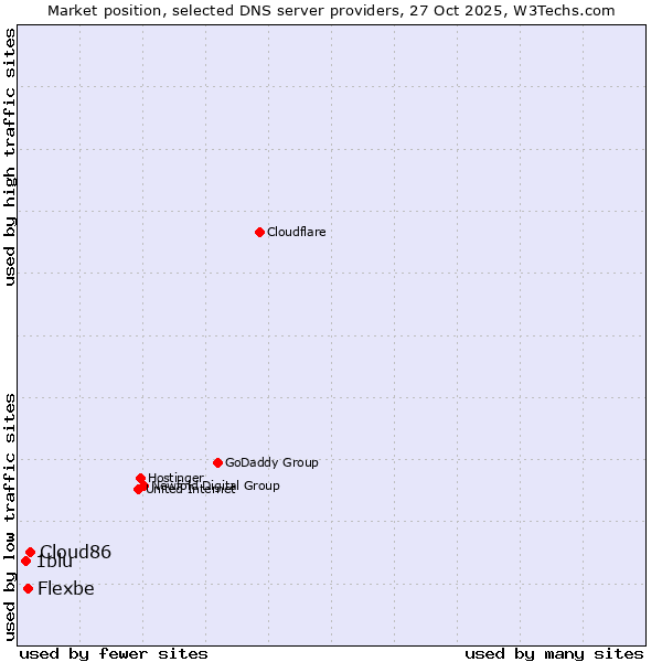 Market position of Cloud86 vs. Flexbe vs. 1blu